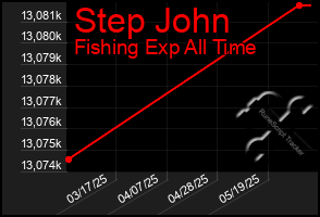 Total Graph of Step John
