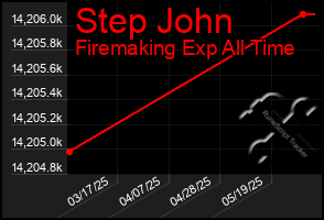 Total Graph of Step John