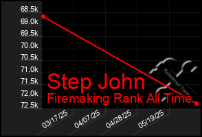 Total Graph of Step John