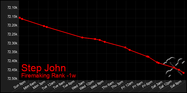 Last 7 Days Graph of Step John