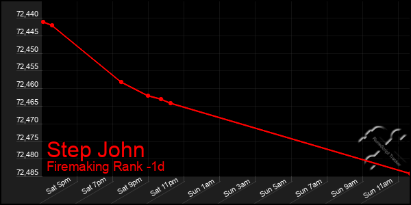 Last 24 Hours Graph of Step John