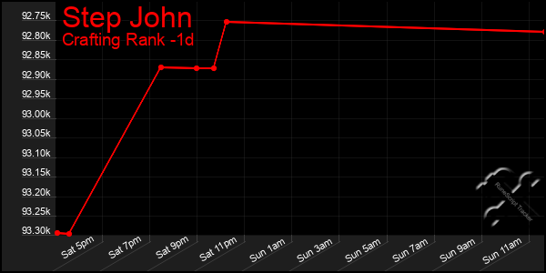 Last 24 Hours Graph of Step John