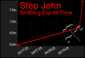Total Graph of Step John