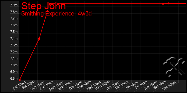Last 31 Days Graph of Step John