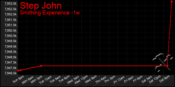 Last 7 Days Graph of Step John