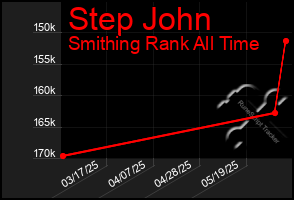 Total Graph of Step John