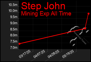 Total Graph of Step John
