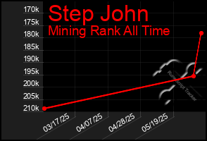 Total Graph of Step John