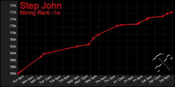 Last 7 Days Graph of Step John