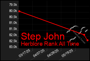 Total Graph of Step John