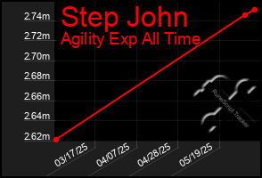 Total Graph of Step John