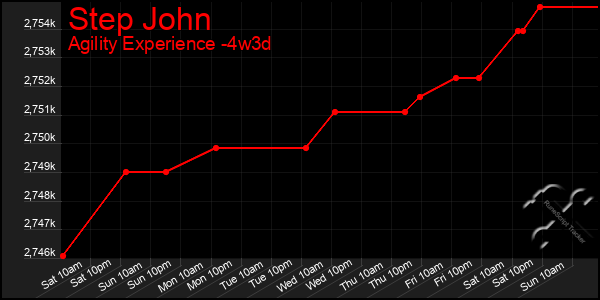 Last 31 Days Graph of Step John