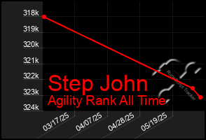 Total Graph of Step John