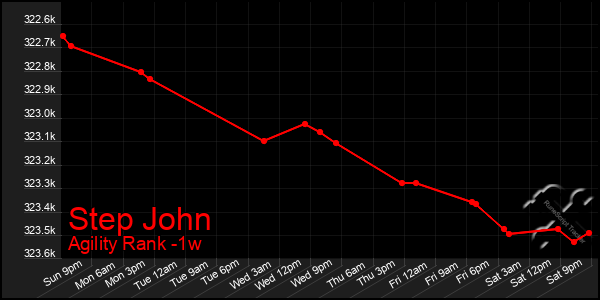 Last 7 Days Graph of Step John