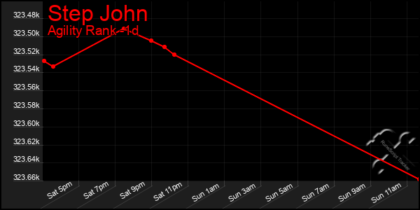 Last 24 Hours Graph of Step John
