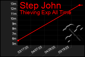 Total Graph of Step John