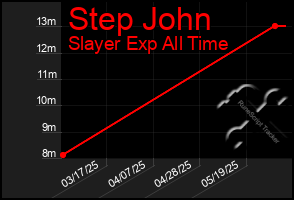 Total Graph of Step John