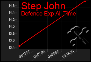 Total Graph of Step John