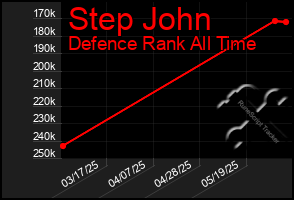 Total Graph of Step John