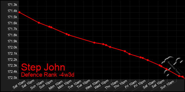 Last 31 Days Graph of Step John