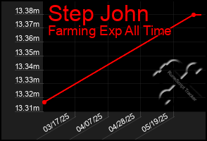 Total Graph of Step John