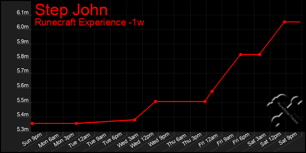 Last 7 Days Graph of Step John
