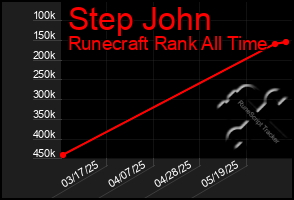Total Graph of Step John