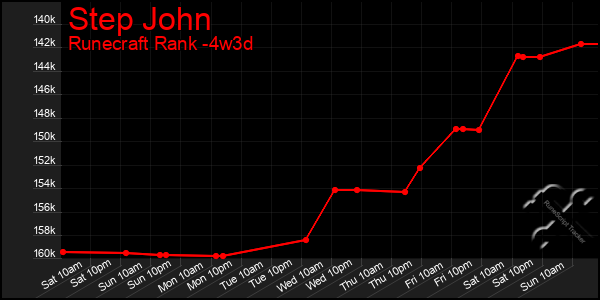 Last 31 Days Graph of Step John