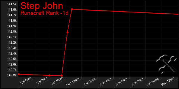 Last 24 Hours Graph of Step John