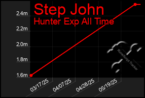 Total Graph of Step John