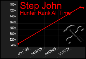 Total Graph of Step John