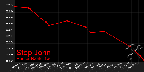 Last 7 Days Graph of Step John