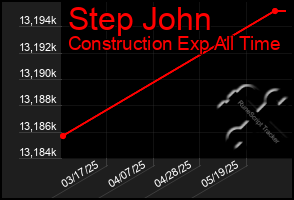 Total Graph of Step John