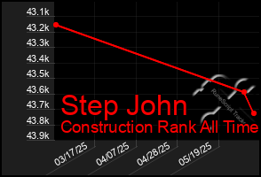 Total Graph of Step John