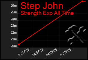 Total Graph of Step John