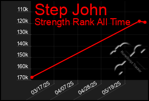 Total Graph of Step John