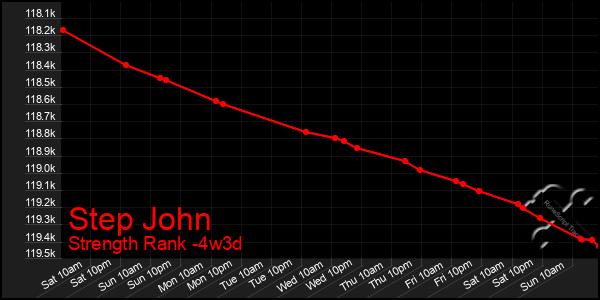 Last 31 Days Graph of Step John