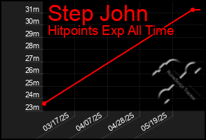 Total Graph of Step John