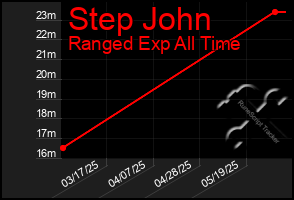 Total Graph of Step John