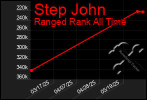 Total Graph of Step John