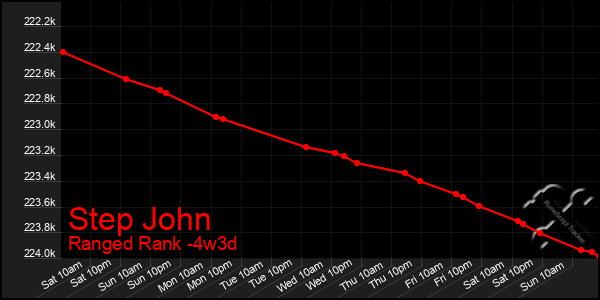Last 31 Days Graph of Step John