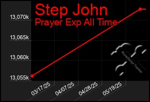 Total Graph of Step John