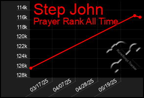 Total Graph of Step John