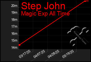 Total Graph of Step John