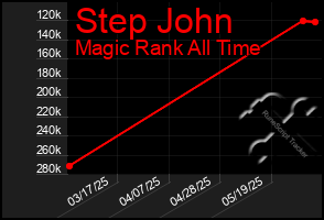 Total Graph of Step John