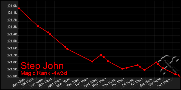 Last 31 Days Graph of Step John