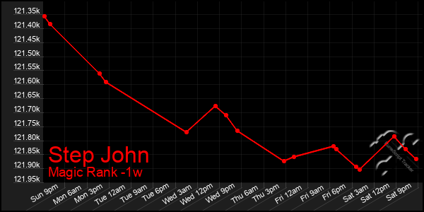 Last 7 Days Graph of Step John