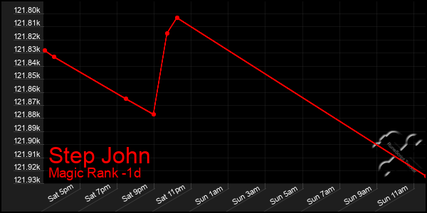 Last 24 Hours Graph of Step John