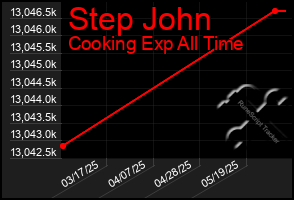 Total Graph of Step John