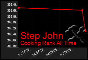 Total Graph of Step John